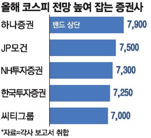"최고 7900까지 갈수도" … 코  스피 전망도 파죽지세