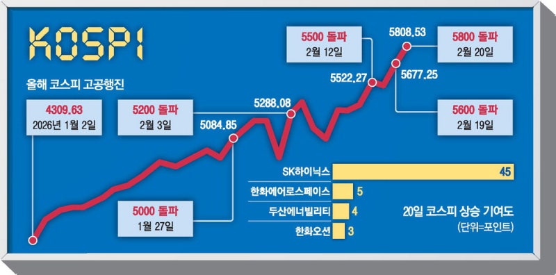 '95만닉스' 타고 … 코스피 또 고점 찍었다