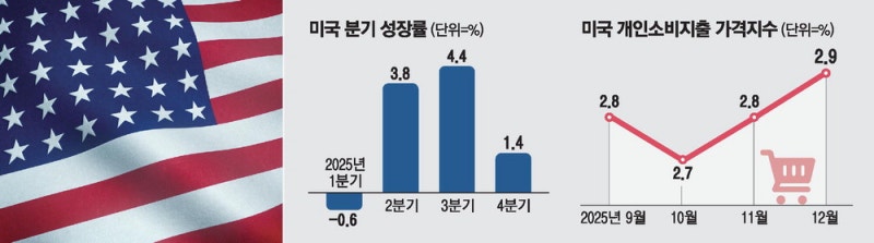 관세 역풍에…4분기 美성장률 1.4%로 급락