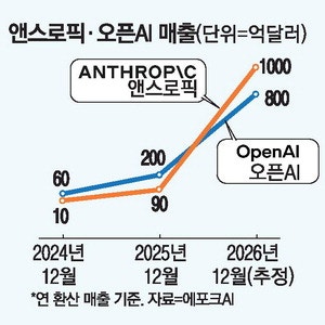 무서운 성장세 앤스로픽 연매출 오픈AI 추월하나