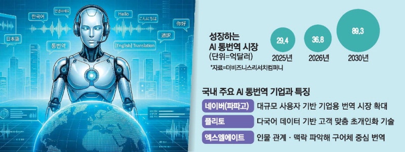 토종 통번역 AI, B2B 시장서 잘 나가네