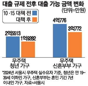 신혼부부, 규제 직격탄에 대출 가능금액 1억원 '뚝'