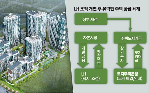 LH 둘로 쪼개고 '토지임대부 공공분양' 도입