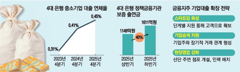 "돈 빌려줄 기업 못찾겠네"… 은행들 골머리