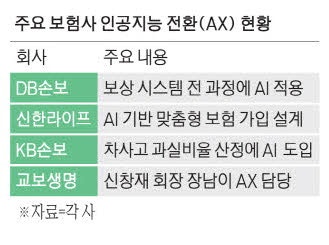 [금융 라운지] 보험 가입부터 보상까지 'AI 에이전트'가 척척