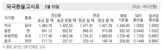[표] 외국환율고시표