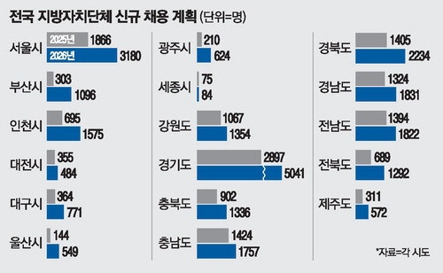 지자체 신규 채용 급증…청년 일자리 '단비'