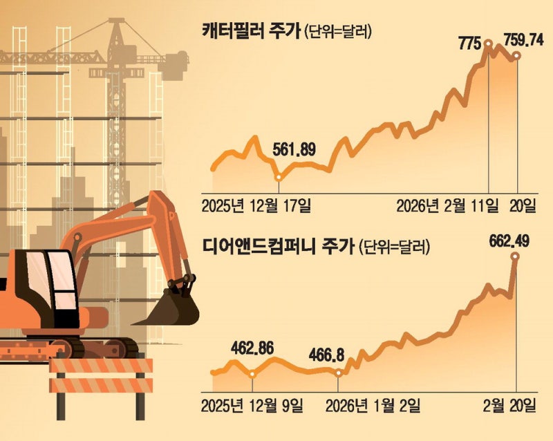 美건설기계, AI 인프라 확대에 '신바람'