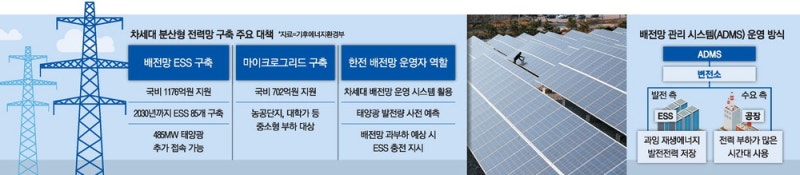 "남아도는 태양광 저장" ESS 85개 설치…송배전망 새판 짠다