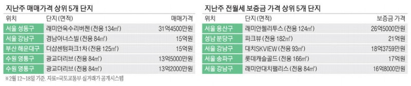 [주간 아파트 랭킹] 매물증가 속 거래 숨고르기 … 매매가 2~5위는 10억원대