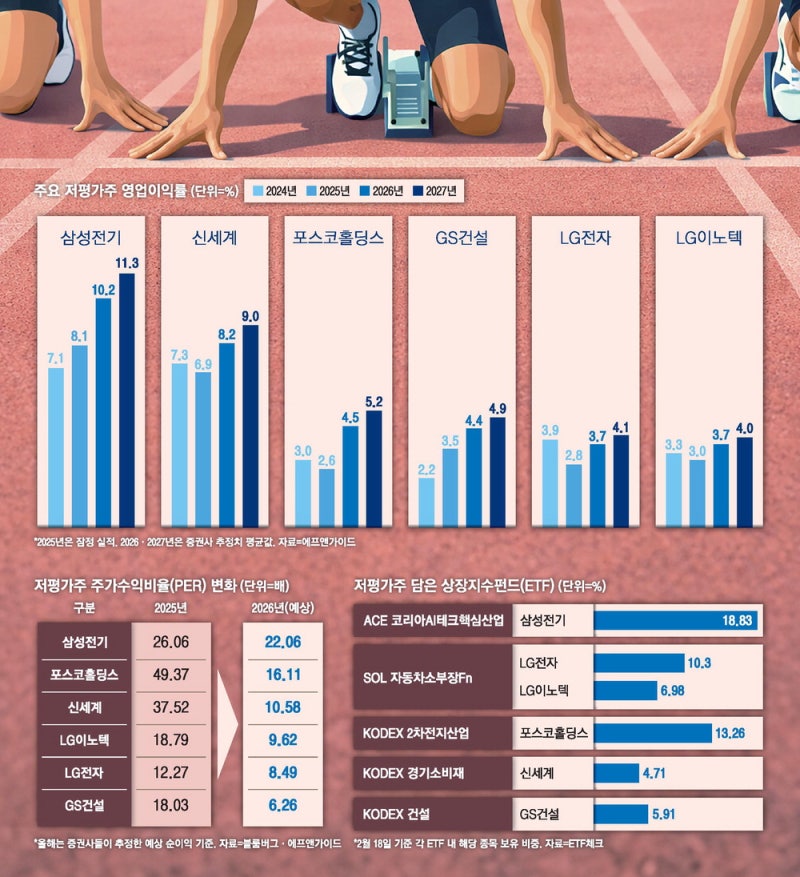 "주가에 비해 실적이 더 좋다"… K저평가株 달릴 준비