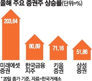 증권주 너도나도 신고가 … 과열 주의보