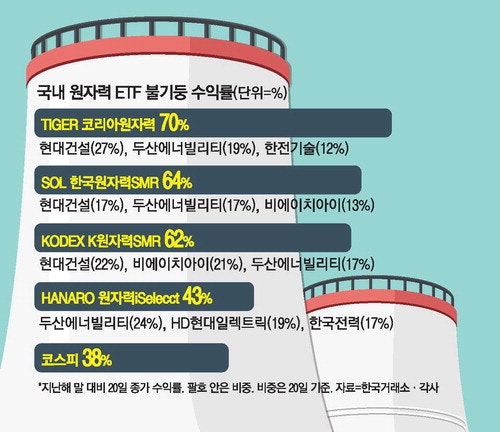 원전ETF 수익률 급등 … 반도체 안부럽네