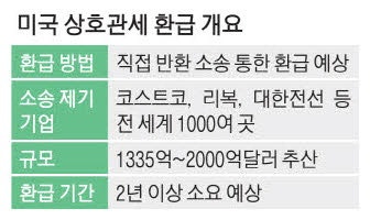 외국기업부터 美수입업체·소비자까지 … 관세환급 소송 최대 2천억달러