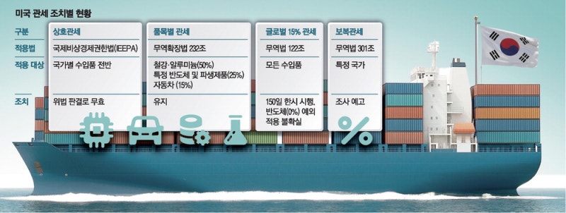 韓수출 1위 반도체 무관세 유지가 관건 … 車는 불확실성 계속