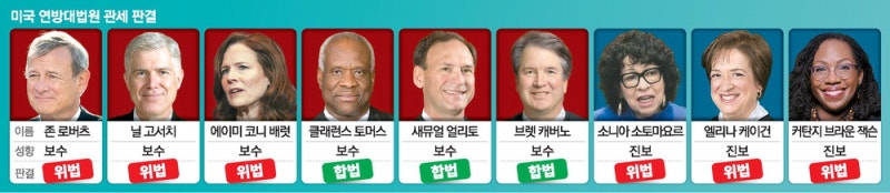 美대법 "트럼프가 의회 침해"… 보수 판사도 등 돌렸다