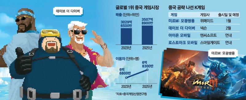 6억 게이머 잡아라 … 한한령 완화 기대에 대륙 향하는 K게임