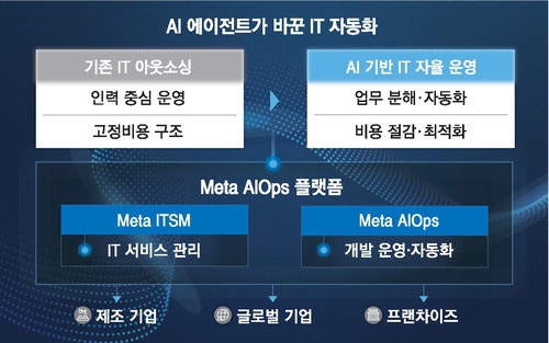 AI비서가 데이터 추출·고객 응대 척척 … IT 운영비 30% 아껴