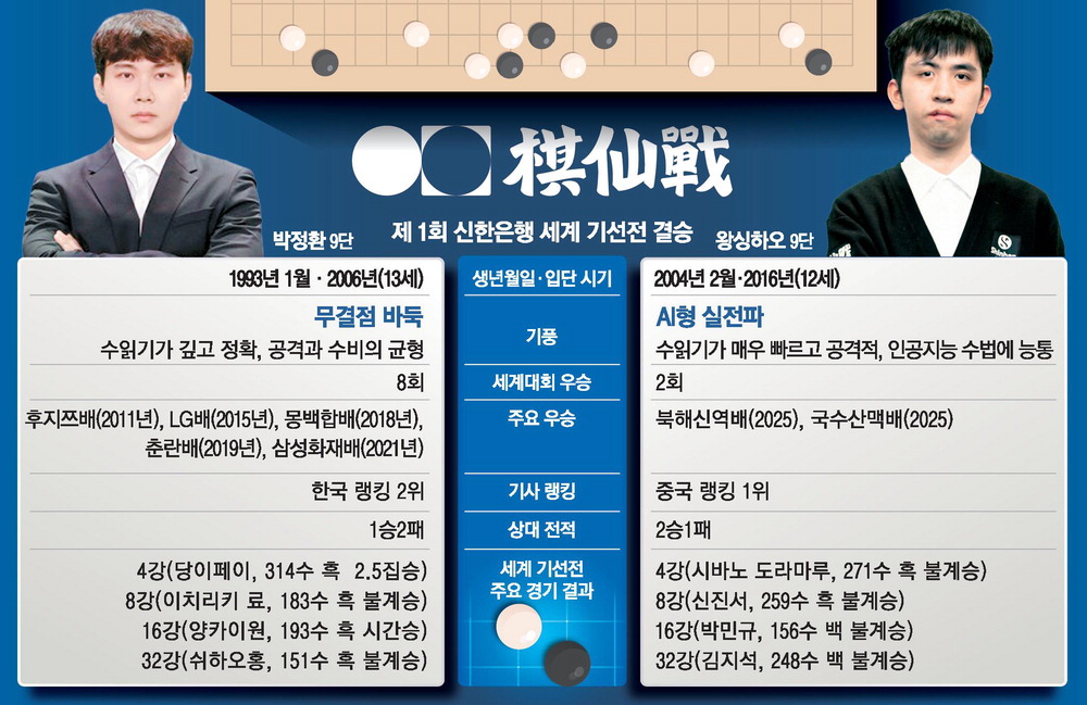 [매경주최 세계 기선전] 세계 최대 상금 4억 …'바둑 신 선' 타이틀 주인공 가린다