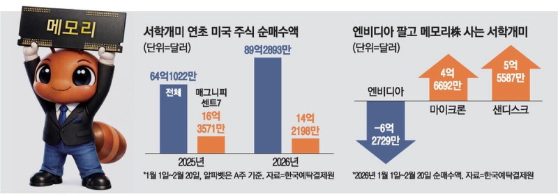 서학개미 변심…엔비디아 팔고 메모리株 찜