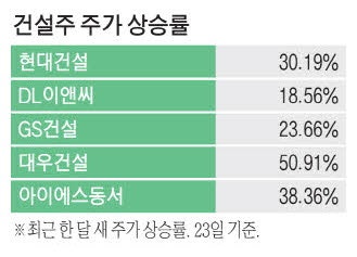 원전 수주·업황개선 기대 중소형 건설주까지 '온기'