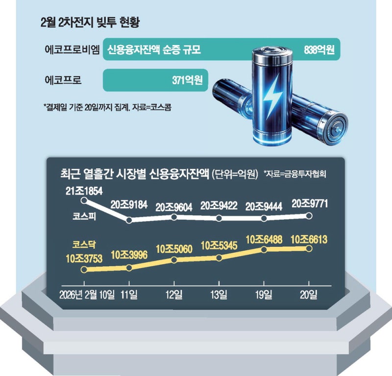 코스피 불장 놓친 개미들 … 코스닥 '빚투'