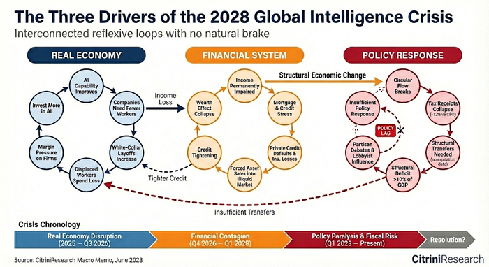 실물 경제, 금융 시스템, 그리고 정책 대응의 부재가 맞물려 브레이크 없이 폭주하는 2028년 경제 위기의 3대 핵심 동인. [출처=씨트리니 리서치]