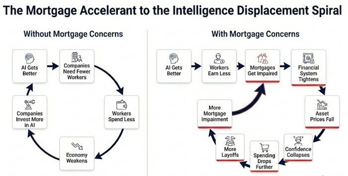AI로 인한 화이트칼라 노동자의 소득 감소가 주택담보대출(모기지) 부실과 금융 시스템 경색으로 이어지는 ‘지능 대체 스파이럴(Intelligence Displacement Spiral)’의 가속화 구조. [출처=씨