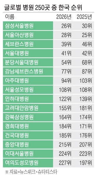뉴스위크가 뽑은 세계 최고병원…K의료 약진…삼성서울 한국1위