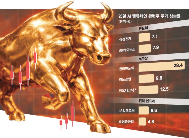 'AI 슈퍼사이클' 올라탄 K증시 … 반도체·소부장 질주