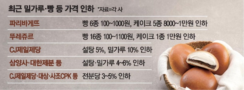 줄잇는 가격인하에 베이커리도 가세했다
