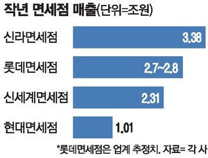 롯데·현대면세점, 인천공항 간다…업계 매출 순위에 지각변동 예고