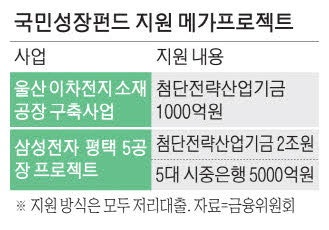 성장펀드 年3%대 초저금리로…삼성 평택 5공장에 2.5조 지원