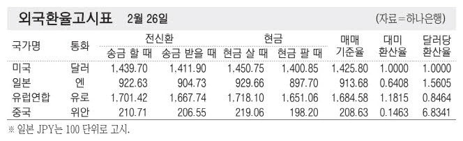 [표] 외국환율고시표