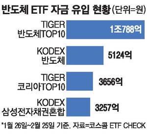 반도체ETF에 연일 뭉칫돈 … 삼전·하이닉스 시총 2천조 넘어