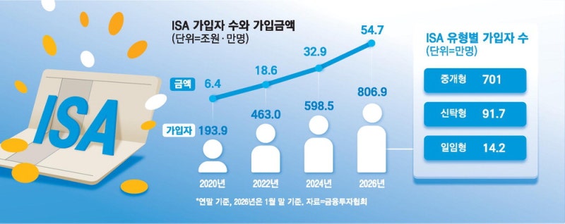 절세효과 보며 '머니무브'… ISA가입자 800만명 돌파