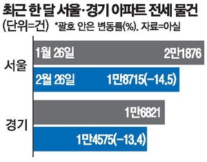 2천가구 대단지에 전세 3건 … 전세 품귀 속 '월세화' 가속