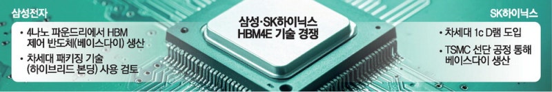 '엔비디아 최대공급처' 삼성전자·하이닉스 … 7세대 HBM 기술 경쟁 가속