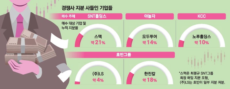경쟁사 지분 사들이자 … 요동치는 주가