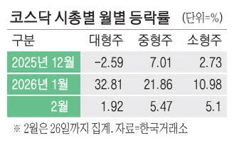 코스닥 중형주 승승장구에…대형주 지수 줄편입 예고