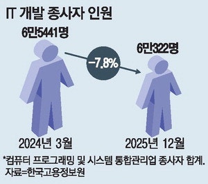 한국서도 AI發 고용충격 조짐 … IT개발자 일자리 5000개 증발