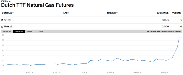 이란의 카타르 LNG 시설 타격과 호르무즈 해협 봉쇄 여파로 유럽 천연가스 가격 지표인 네덜란드 TTF 선물 가격이 가파르게 치솟고 있다. 지난 2월 말까지 MWh당 30유로 안팎에서 안정세를 보이던 가격은 사태