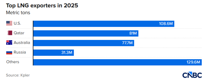 지난해 기준 세계 최대 LNG 수출국은 1억 860만 톤을 기록한 미국이며, 카타르(8,100만 톤)가 그 뒤를 잇고 있다. 글로벌 공급량의 약 20%를 차지하는 카타르의 생산 중단으로 전 세계 에너지 수급에 비상