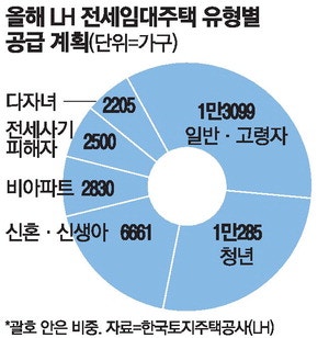 LH, 상반기에 전세임대 3.7만가구 푼다