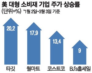전쟁 충격 피난처 美 소비재주 눈길