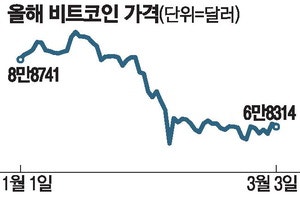 韓 증시·금값 하락에도 비트코인 1억원선 수성