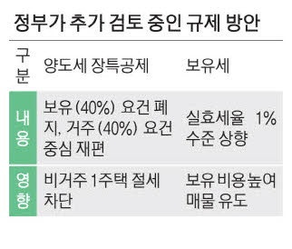 장특공제·보유세도 손질나서
