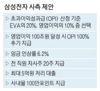 무리한 '성과급 개편' 요구에 삼성전자 노사협상 최종결렬