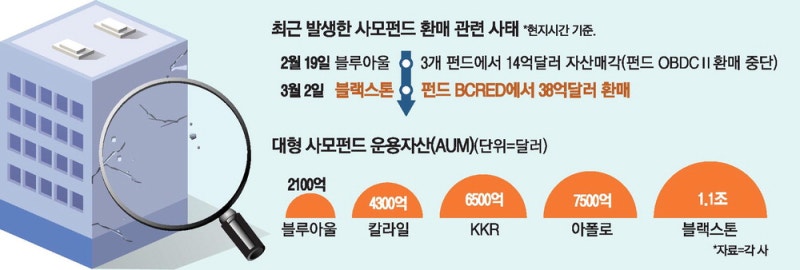 美 사모대출 불안 확산 … 블랙스톤서 투자금 5.6조원 이탈