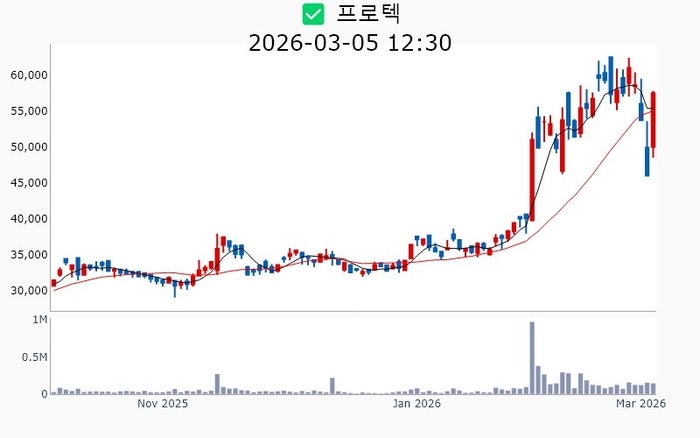 자사주 200만주 소각나선 프로텍 주가, 24% 상승 [매경 자이앤트]